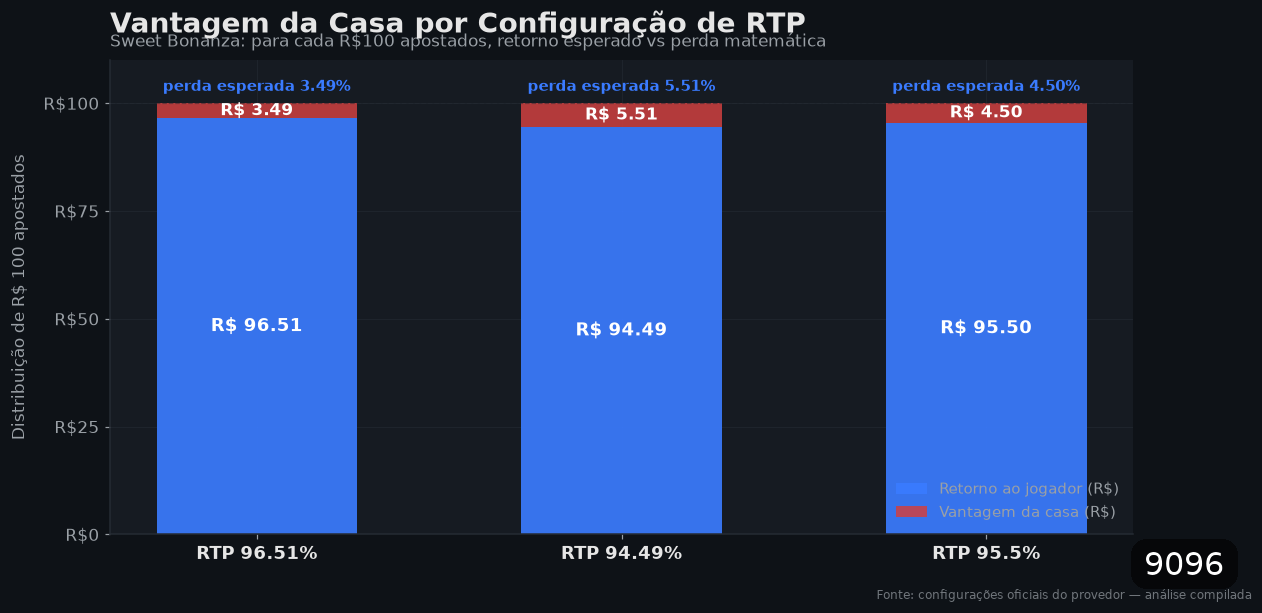 Distribuição de RTP — Sweet Bonanza