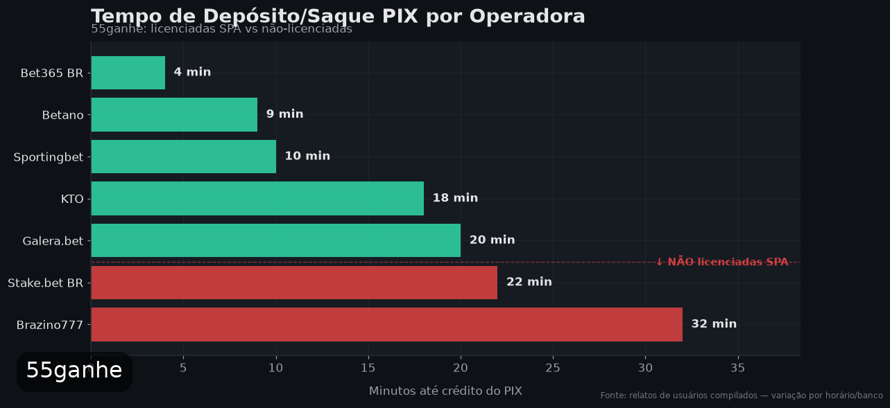 Tempo de PIX por operadora — 55ganhe