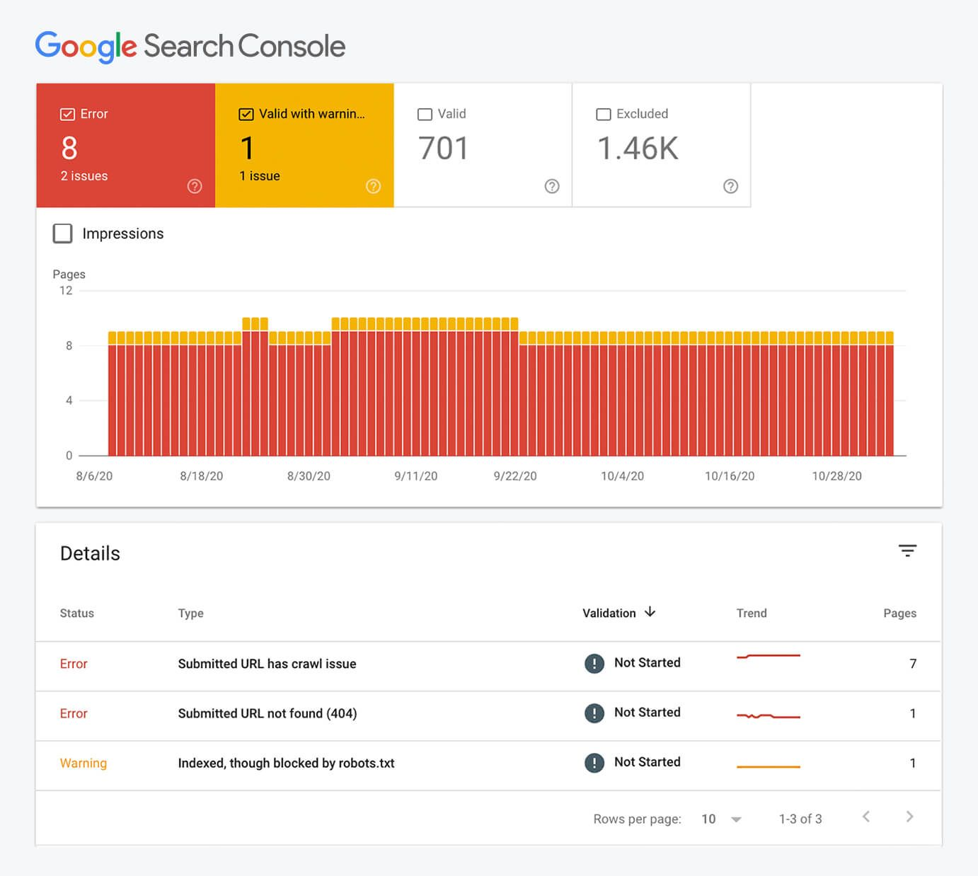 Google Search Console panel that shows errors in the crawled webpages.