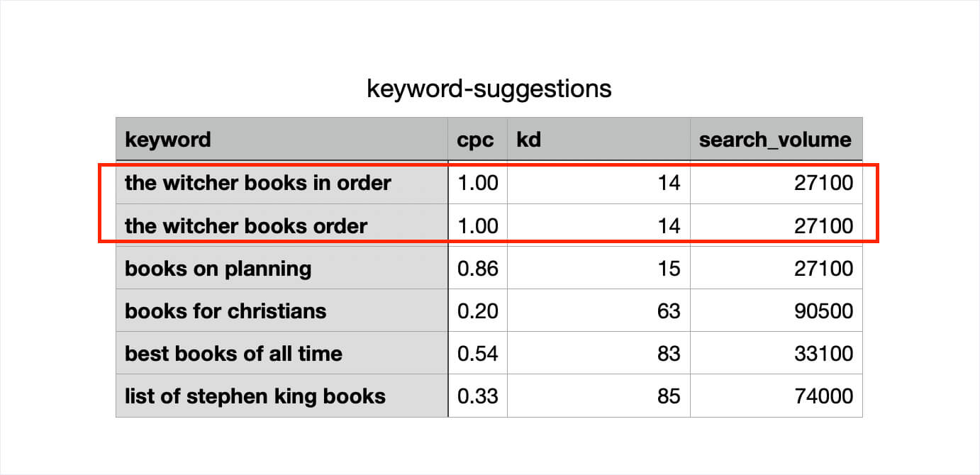 Keyword suggestions spreadsheets