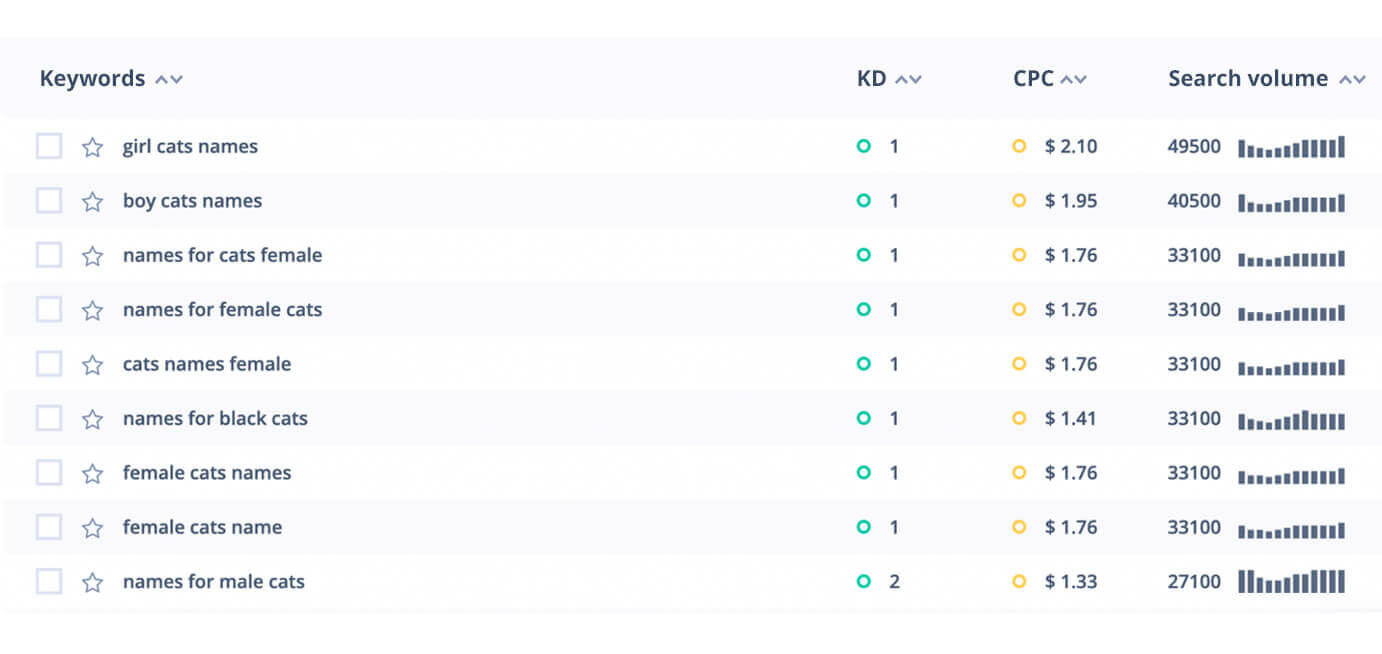 Traffic volumes for selected search queries help content marketers find the best content ideas