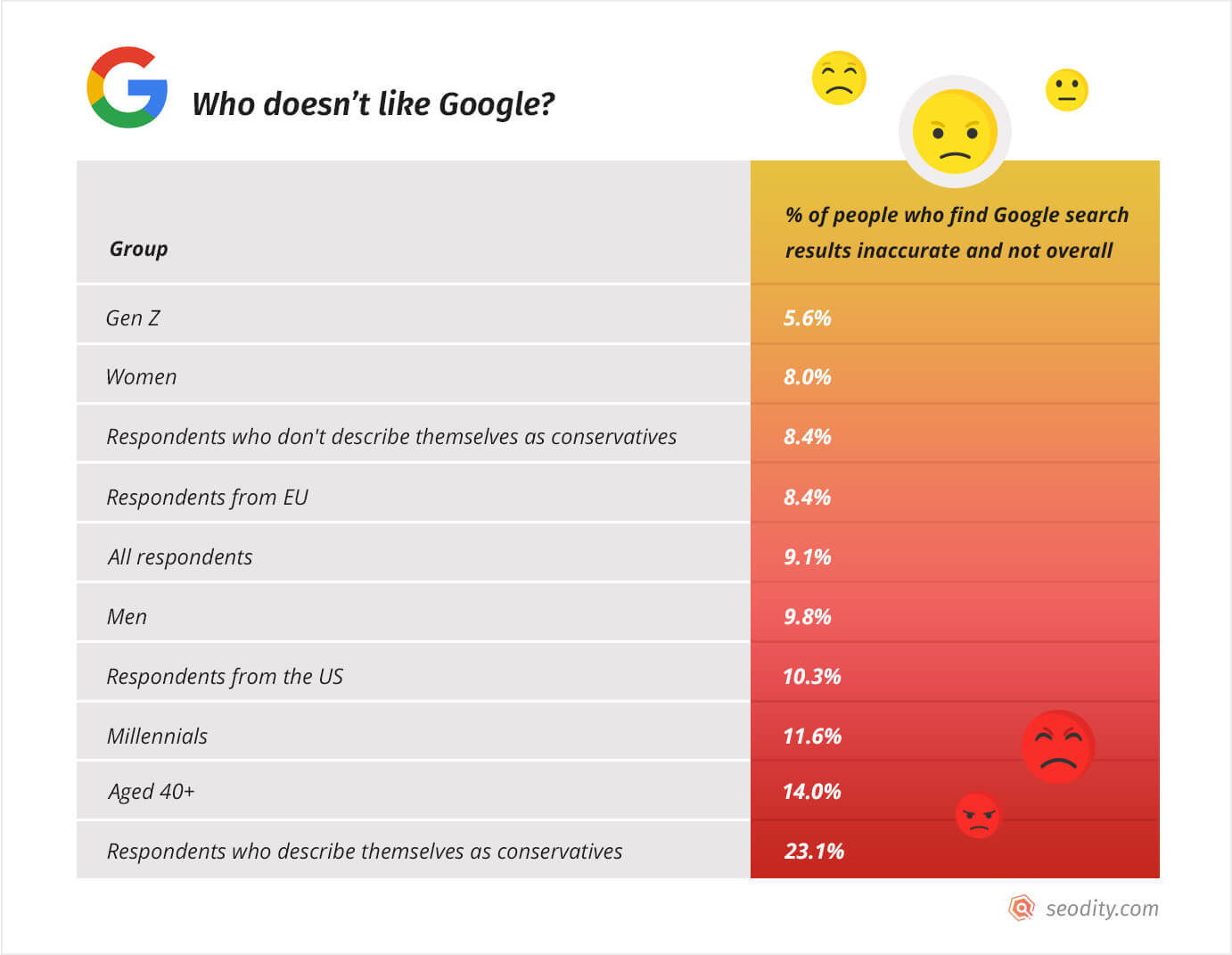 Who doesn't like Google (statistic)