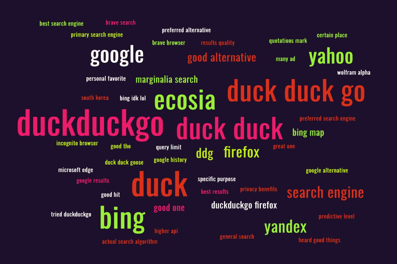 Usage of alternative search engines