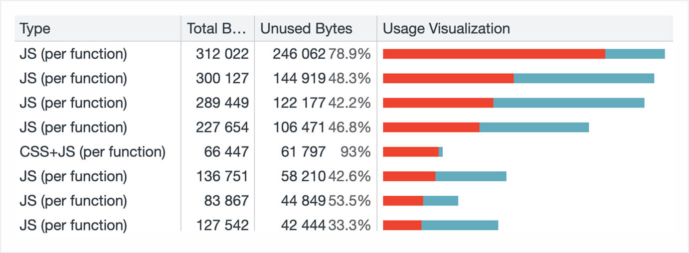 Unused Javascript and CSS