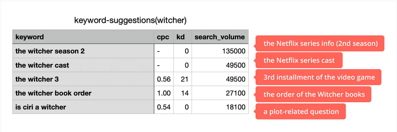 Keyword suggestions analysis