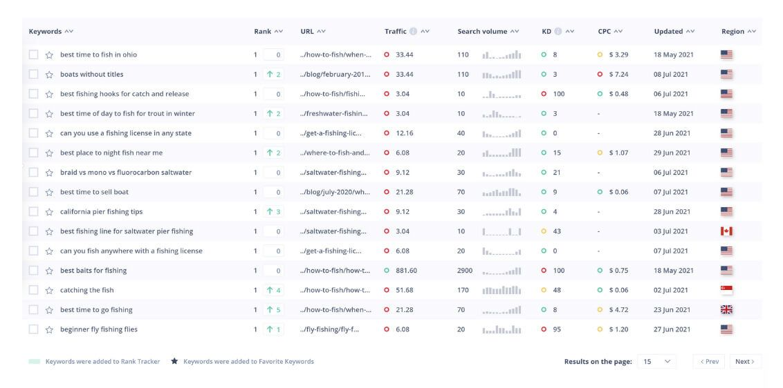 Seodity keyword research list of keywords screen-shot