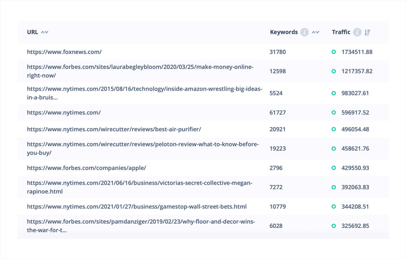 Difference in traffic and keywords count between each webpage.