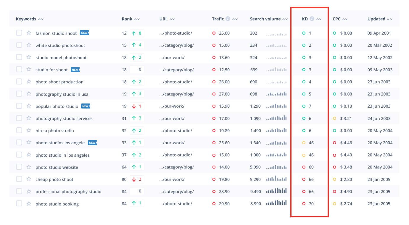 Keyword Research - Keyword Difficulty