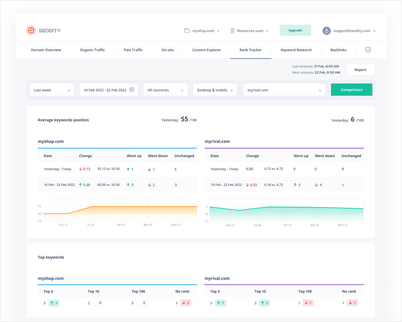 compare your ranking with your competitors