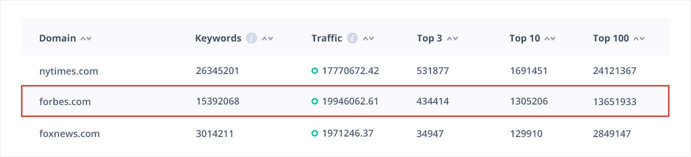 Difference between traffic in each website.