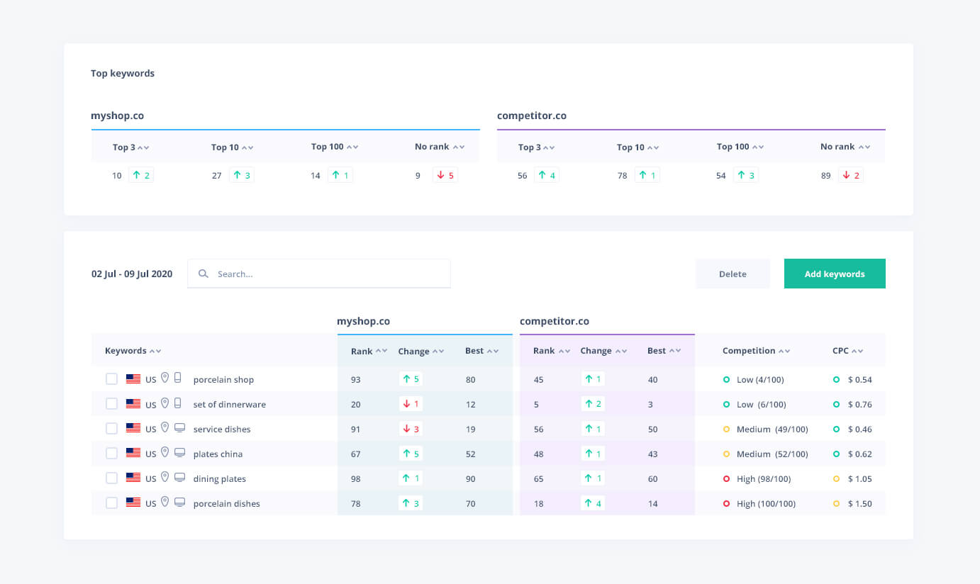 Comparison of SERP results of your competitors