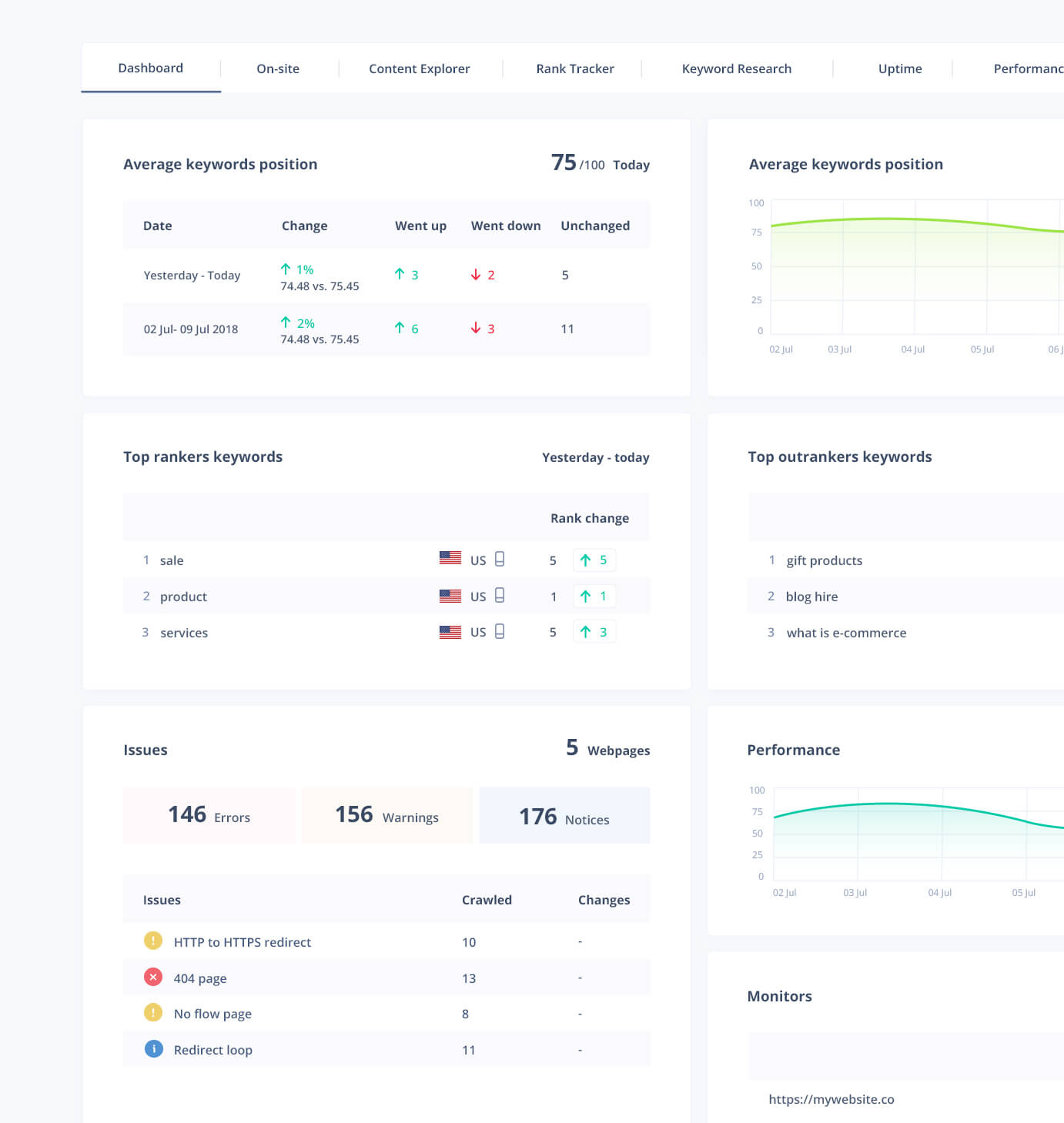 Seodity Dashboard contains ranked keywords, on-site issues, website uptime monitors and performance analysis.