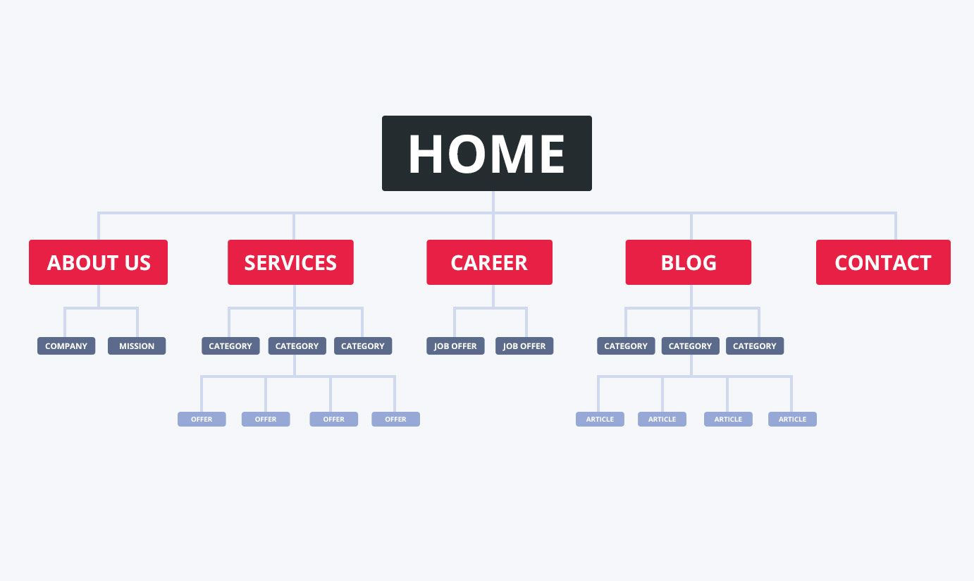 Tree structure of website.