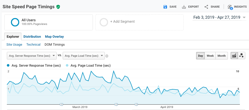 Site speed page timings report in Google Analytics