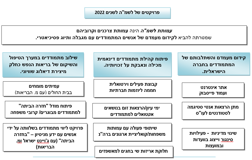 פרויקטים לשמה 2022