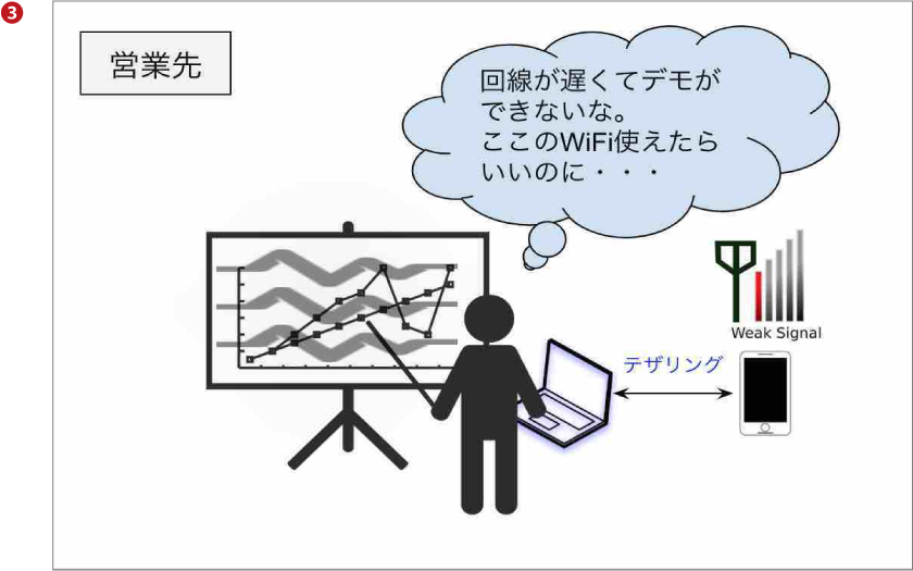 ■ 営業マンが電波がうまく届かない所で、社内のPCに接続してデモを行おうとしています。（下図❸）