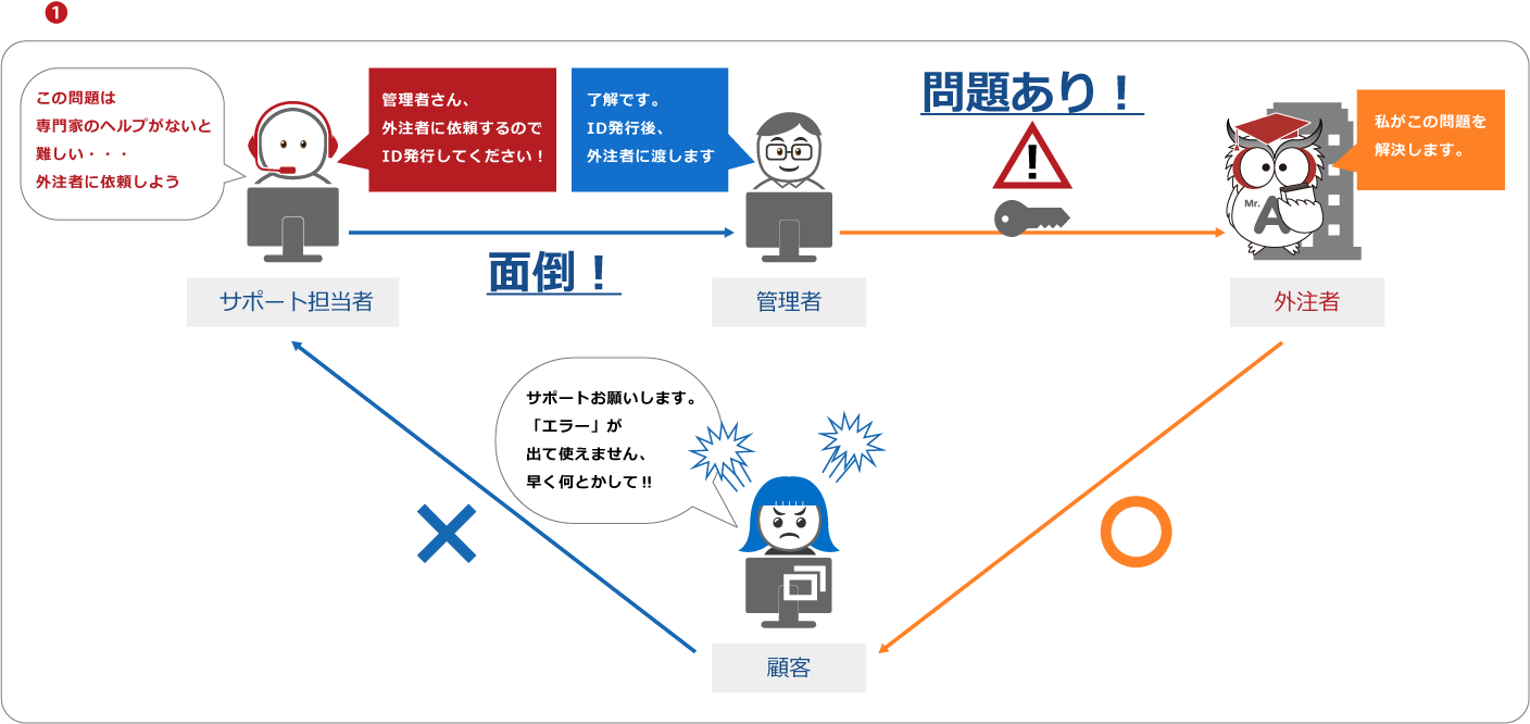 ■ 顧客の問題を解決するためさらに専門知識が必要となり、サポート担当者が、専門の外注者へ依頼します。（下図❶）