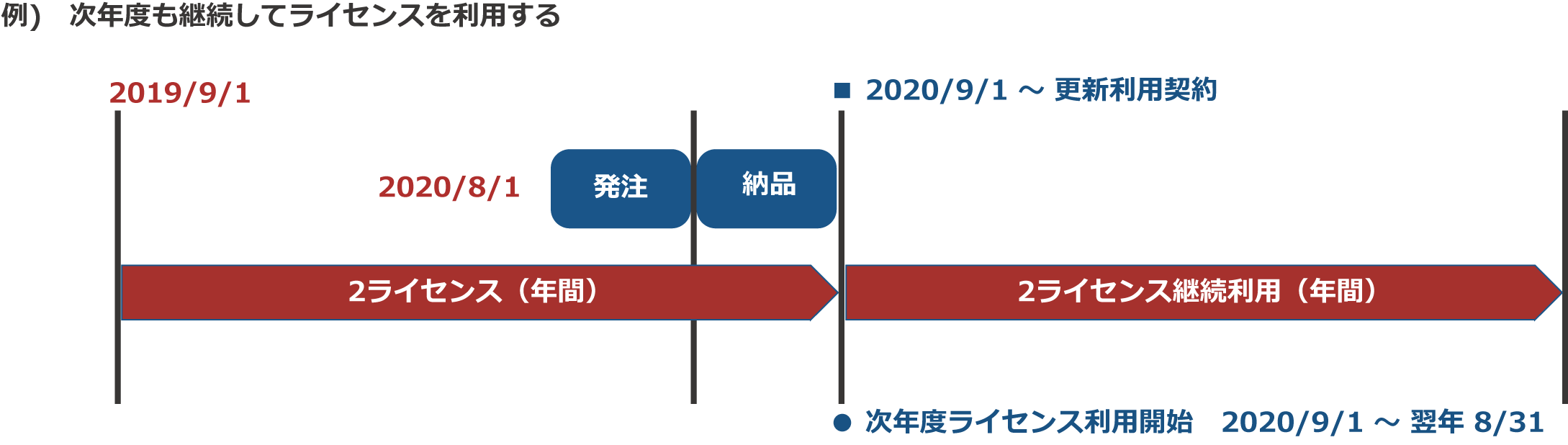 クラウドライセンス継続利用更新イメージ