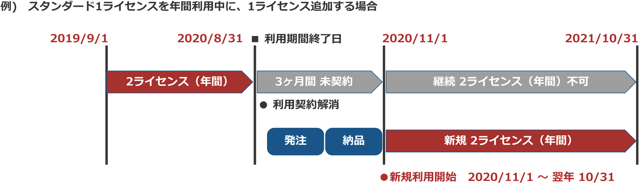 クラウドライセンスご利用期間終了日以降に再契約する場合イメージ