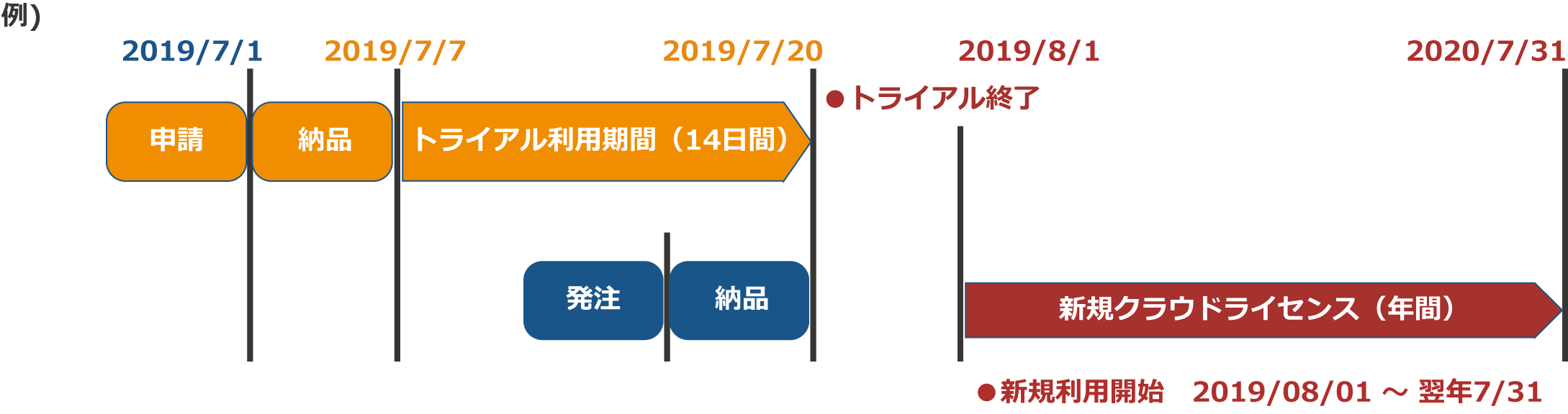 注意事項 クラウドライセンス フロー図入り リモートデスクトップ式のリモートアクセスツールは Connectwise Control