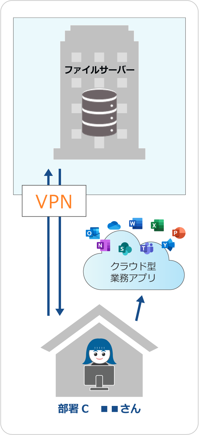 クラウド型アプリ方式