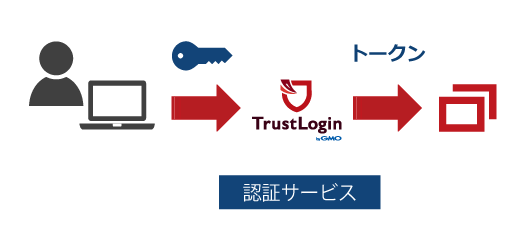 2要素認証