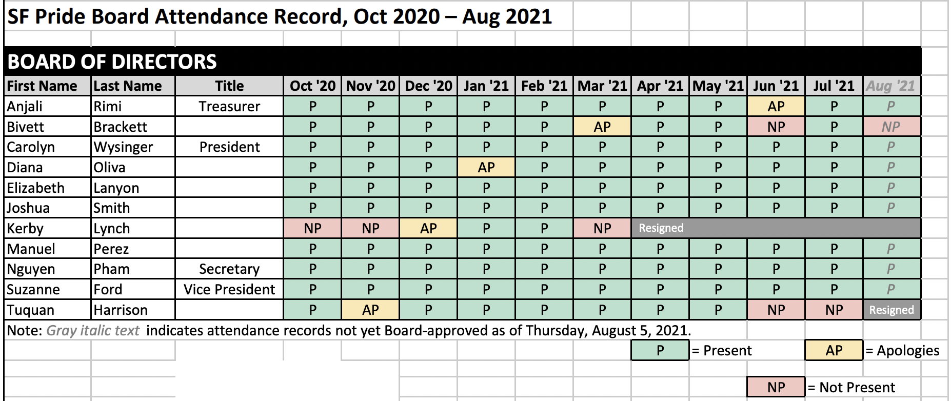 a chart showing board member attendance at boardmeetings for the past year