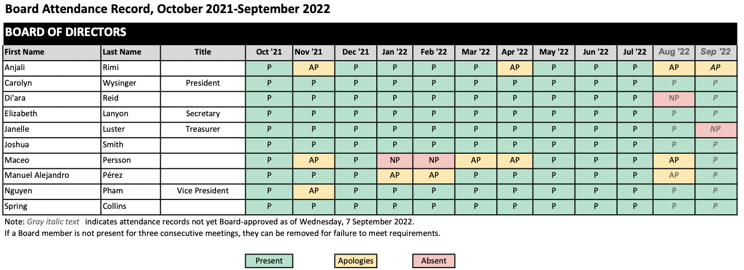 a chart showing board member attendance at boardmeetings for the past year