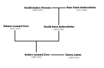 Anders Zorn Family tree