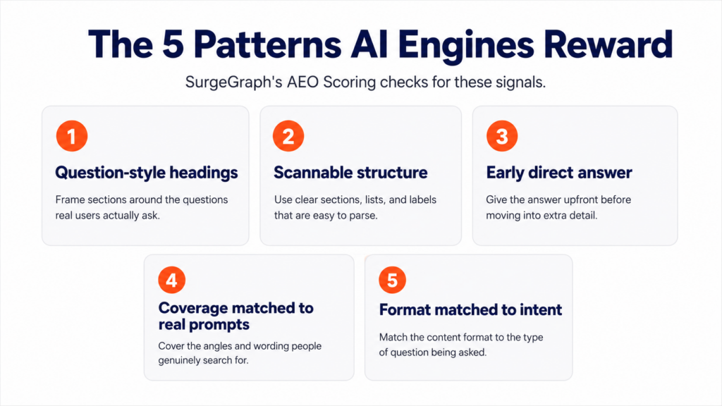 Card grid showing the five structural patterns AI answer engines reward when choosing sources to cite: question-style headings, scannable structure, an early direct answer, coverage matched to real prompts, and format matched to intent.