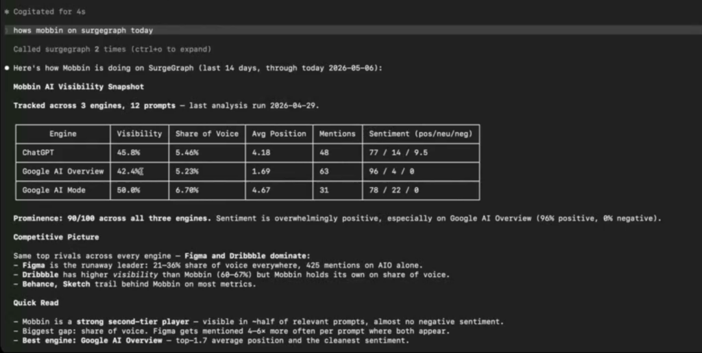 SurgeGraph AEO command in Claude Code returning a brand's AI visibility across ChatGPT, Google AI Overview, and Google AI Mode.