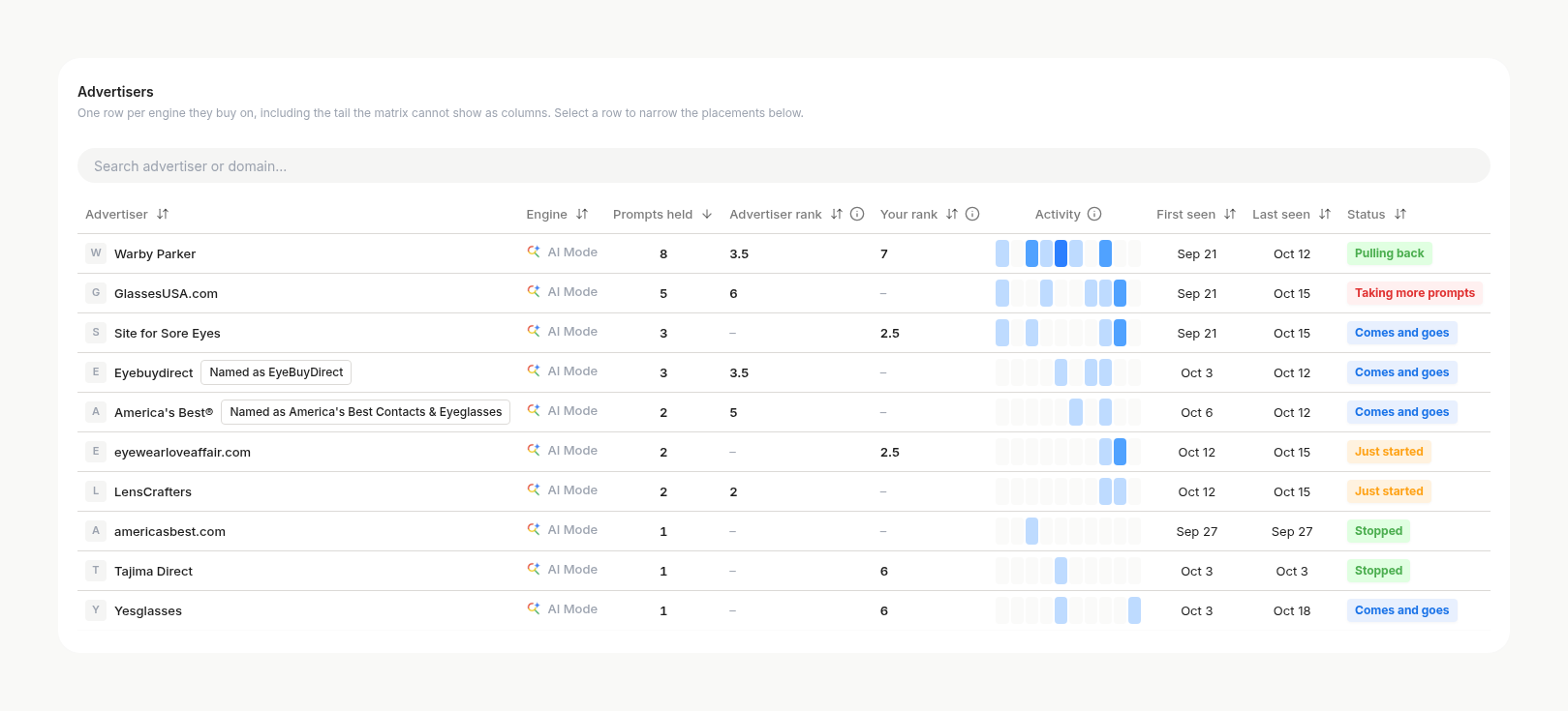 SurgeGraph Advertisers list in Google AI Mode with a status per advertiser, one pulling back and one taking more prompts.