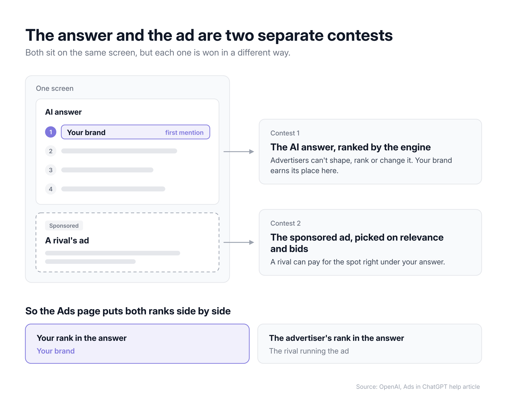 Diagram showing the AI answer ranked by the engine and a sponsored ad picked on relevance and bids on one screen.