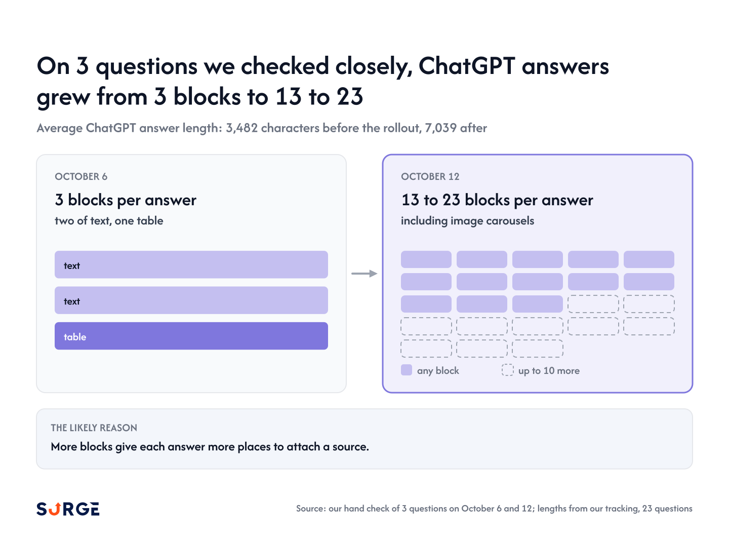 Diagram: on 3 questions, ChatGPT answers went from 3 blocks on October 6 to 13 to 23 blocks on October 12
