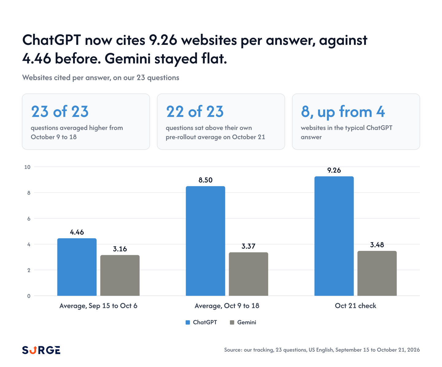 Bar chart of websites cited per answer: ChatGPT 4.46, 8.50 and 9.26; Gemini 3.16, 3.37 and 3.48