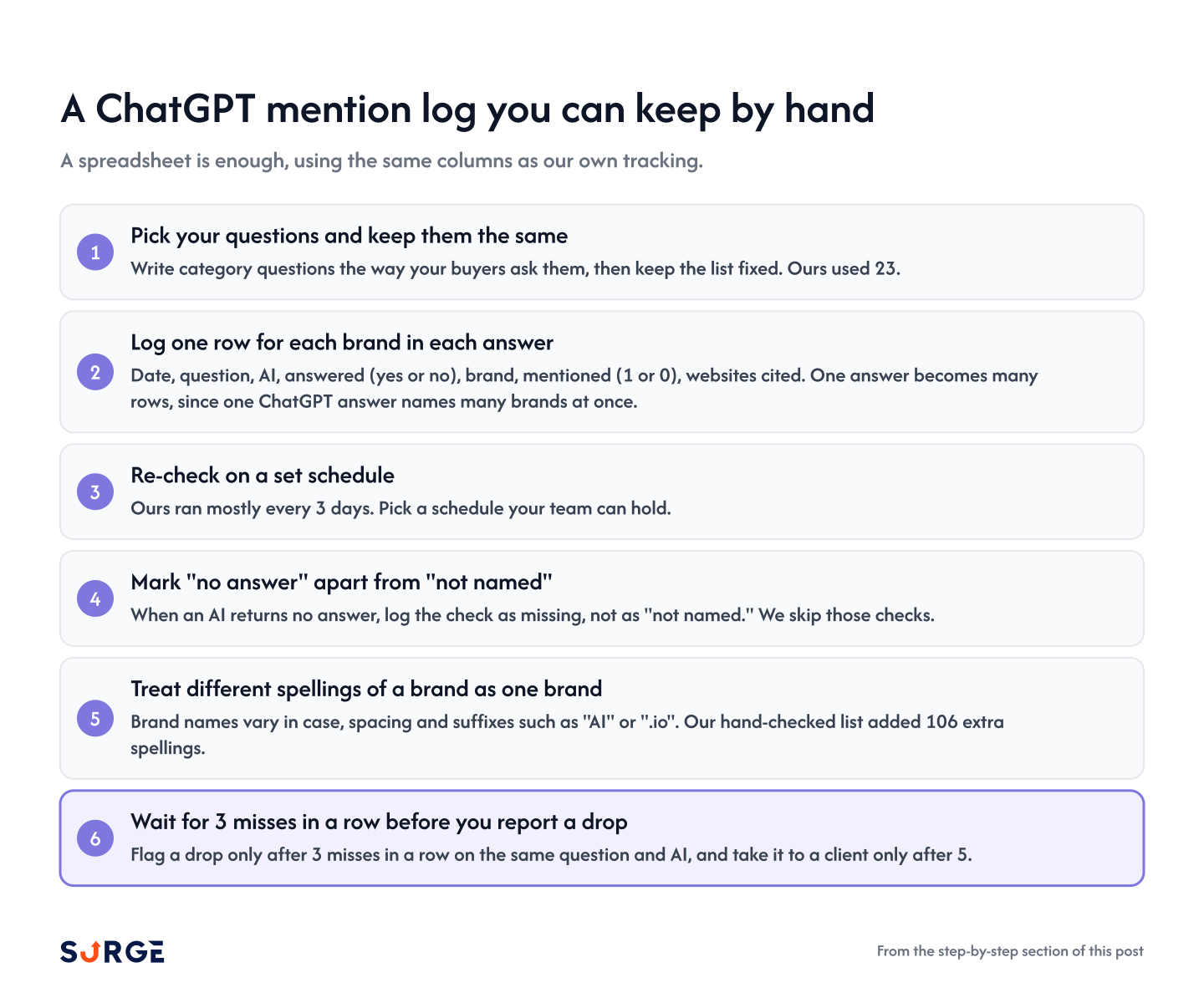 Six-step checklist for a manual ChatGPT mention log, with the columns our tracking uses, ending in the 3-miss reporting rule