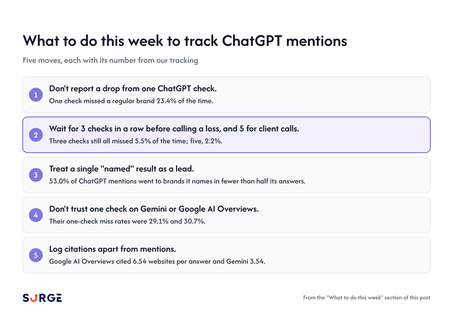 Card of five ChatGPT tracking moves for this week, each with the number behind it, starting with a 23.4% one-check miss rate