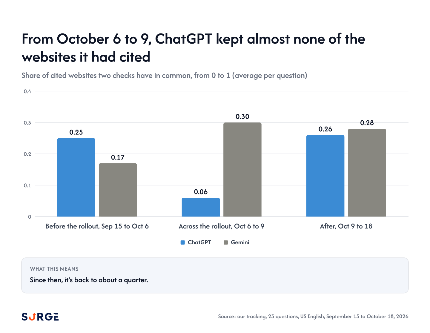 Bar chart of websites two checks share: ChatGPT 0.25 before, 0.06 across the rollout, 0.26 after; Gemini shows no break