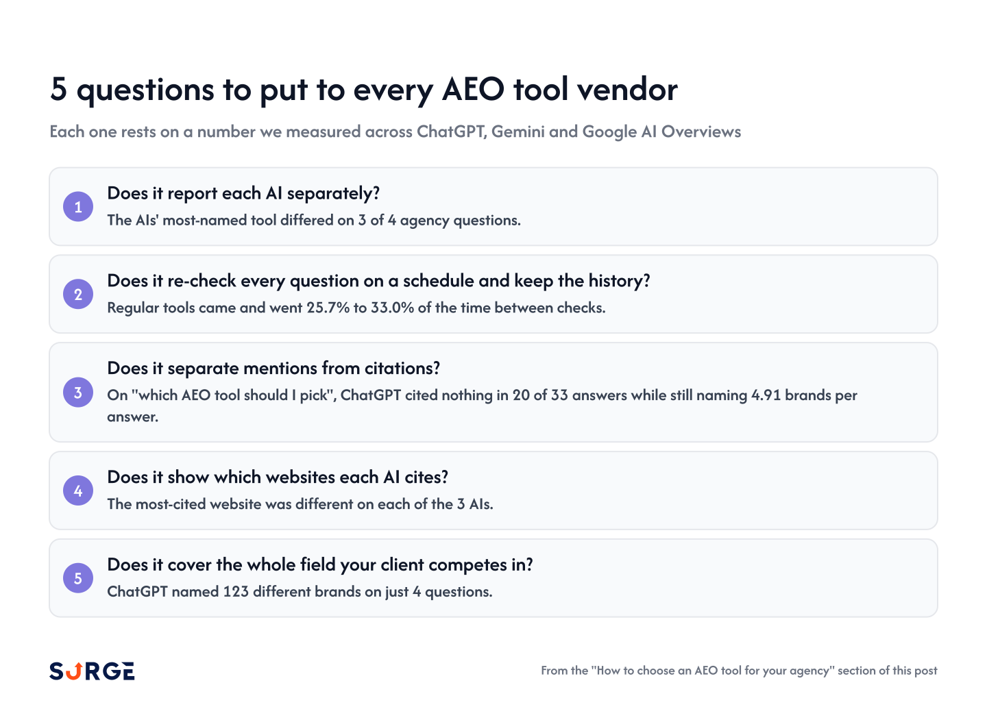 Five questions to ask an AEO tool vendor, each paired with a number from our tracking of three AIs