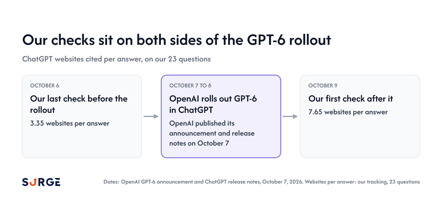 Timeline of our October 6 check, the GPT-6 rollout on October 7 to 8, and our October 9 check