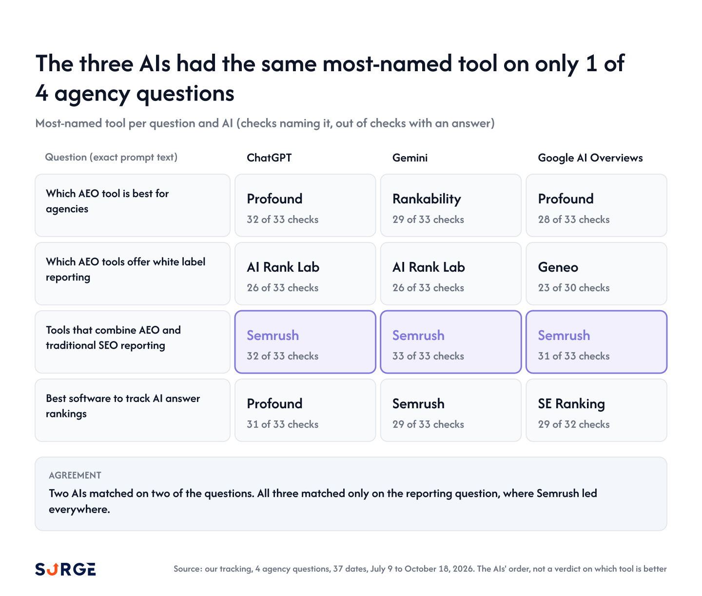 Grid of the most-named tool per agency question in ChatGPT, Gemini and Google AI Overviews; all three agree on 1 of 4