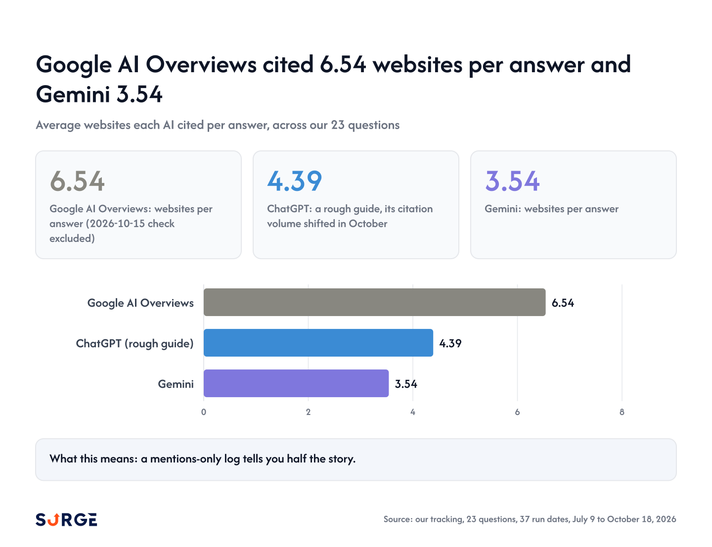 Bar chart of websites cited per answer: Google AI Overviews 6.54, ChatGPT 4.39 (rough guide, October shift), Gemini 3.54