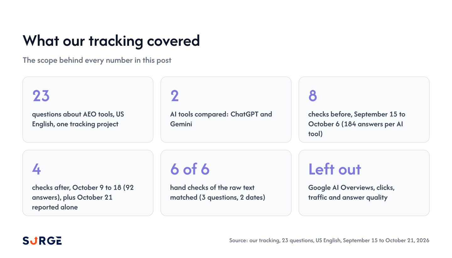 Scope card: 23 questions, ChatGPT and Gemini, 8 checks before, 4 after plus October 21, Google AI Overviews left out