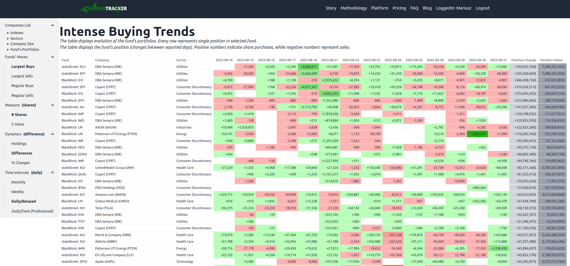 Table with data about intense buying trends