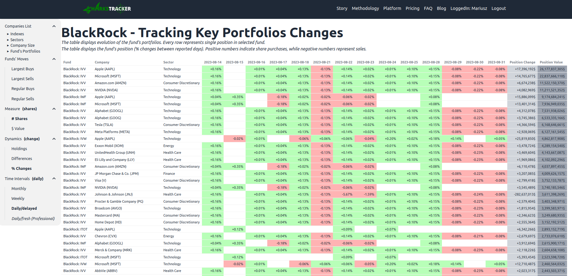 Table with data about Blackrock Fund portfolio changes