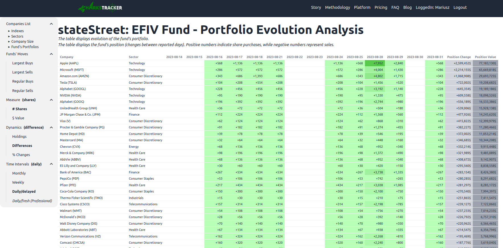 Table containing data about StateStreet fund portfolio evolution