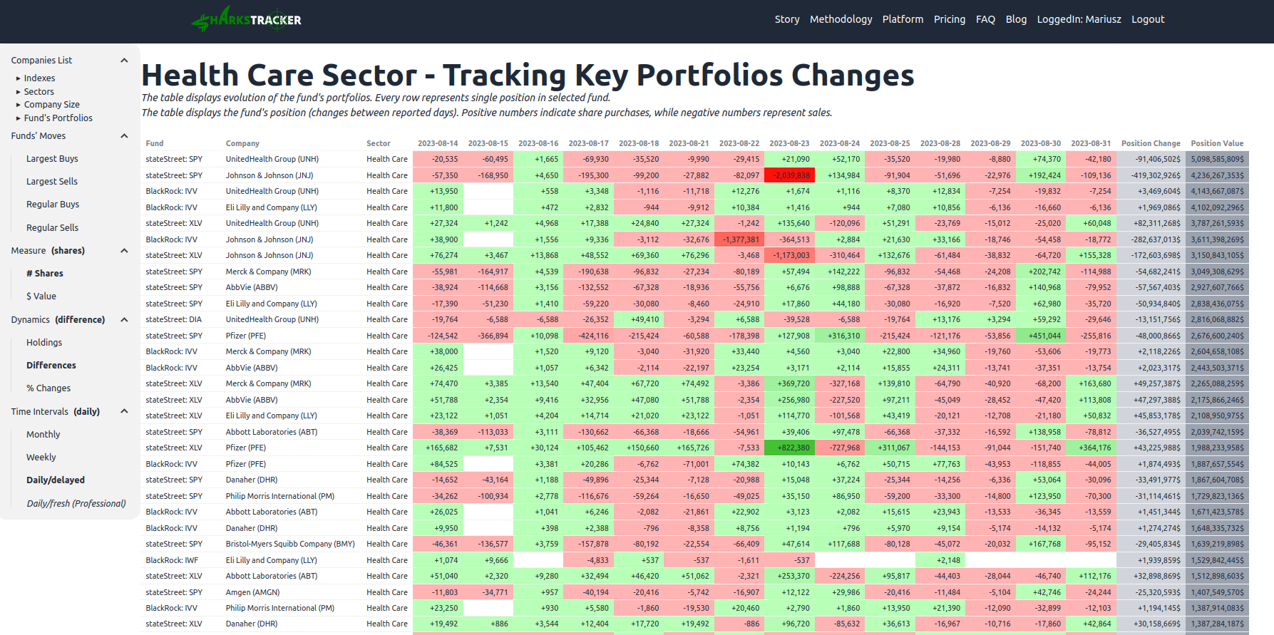 Table containing data about tracking the Health Care sector portfolios