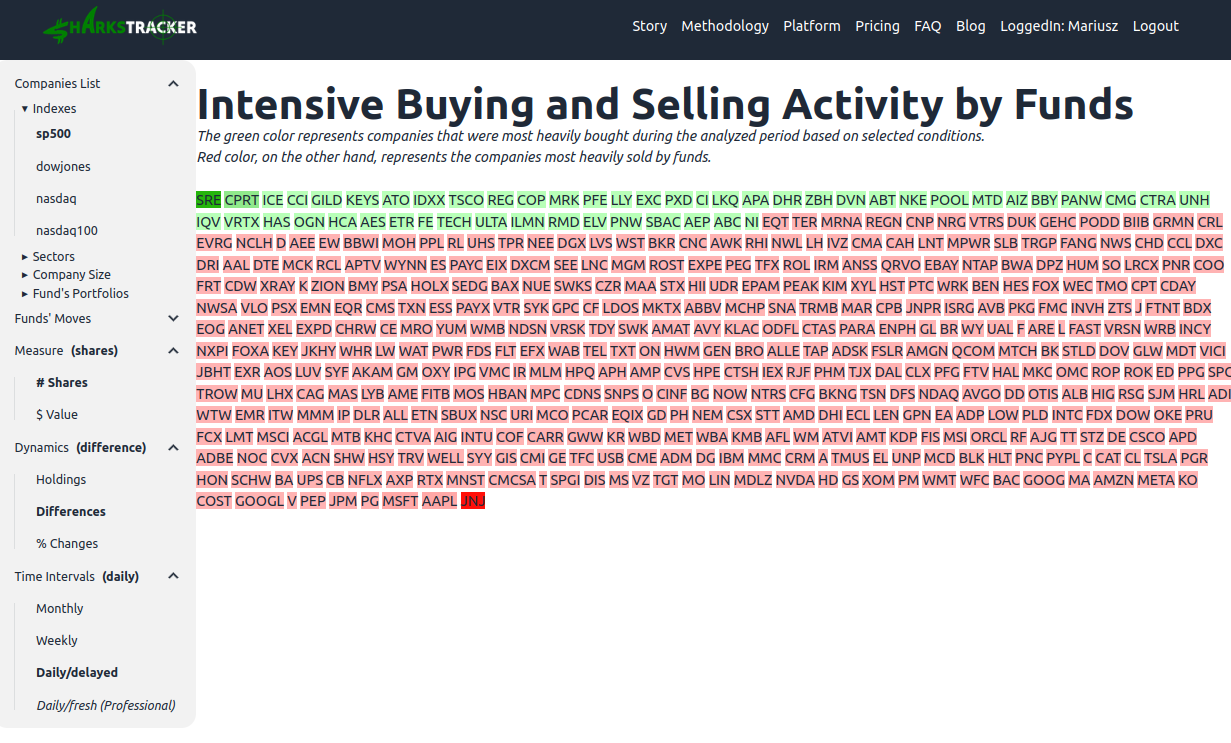 Visualization showing the intensiveness of buying and selling activity by funds