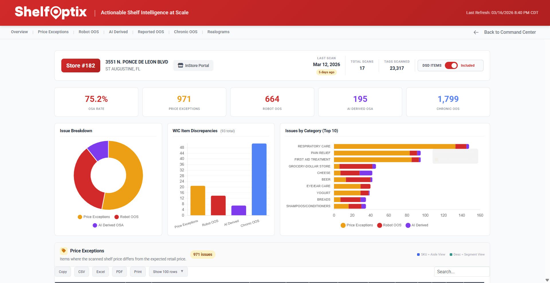 ShelfOptix store dashboard showing prioritized worklist