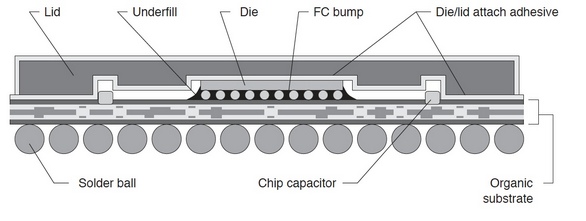 Typical Flip Chip BGA Package (Cross-Sectional View)